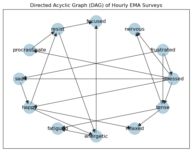 Bayesian network DAG