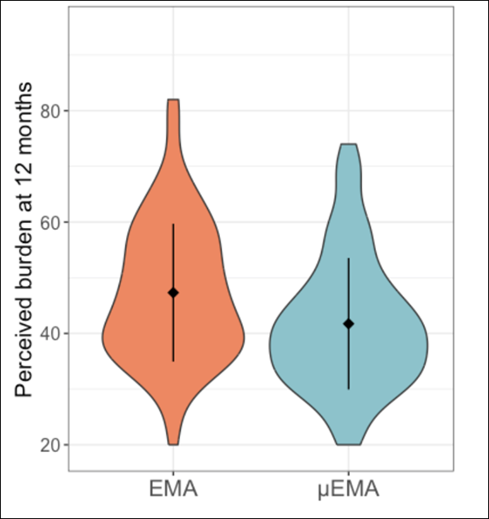 Longitudinal EMA